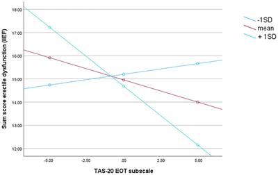 Relationship between erectile dysfunction and alexithymia in male patients with implantable cardioverter defibrillators: a cross-sectional study